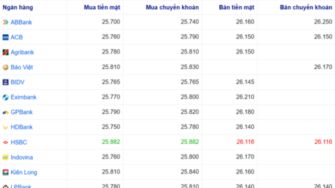 Tỷ giá USD hôm nay 13/2: Ngân hàng ổn định