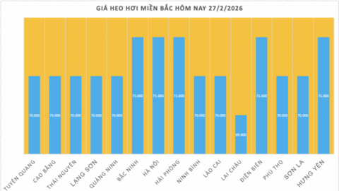 Giá heo hơi hôm nay 27/2/2026: Giảm rải rác