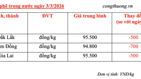 Giá cà phê hôm nay 3/3/2026: Giảm nhẹ