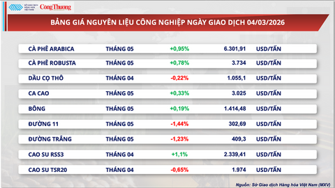 Giá đường thế giới duy trì quanh mức thấp nhất trong 5 năm qua