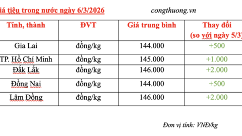 Giá tiêu hôm nay 6/3/2026: Bật tăng đồng loạt