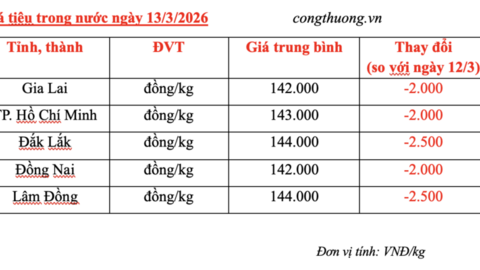 Giá tiêu hôm nay 13/3/2026: Đồng loạt giảm mạnh