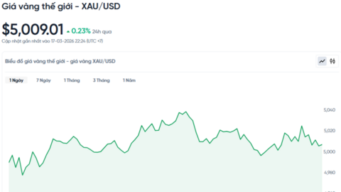 Giá vàng hôm nay (18/3): Giảm ‘nhỏ giọt’