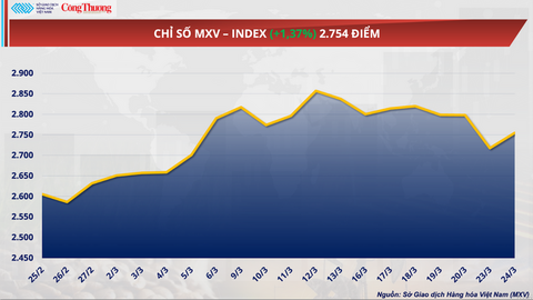 Giá cà phê Arabica vượt 7.000 USD/tấn, áp lực nguồn cung chưa hạ nhiệt