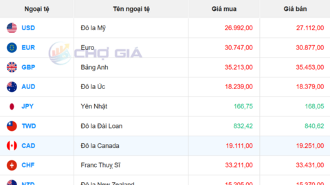 Tỷ giá USD hôm nay 31/3/2026: 'Chợ đen' lao dốc tới 76 đồng