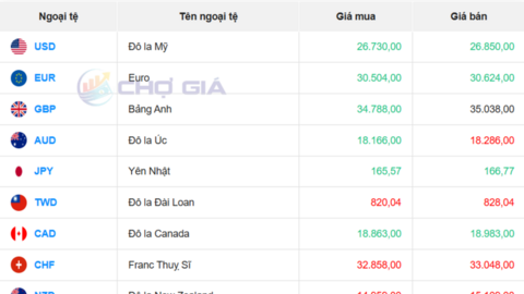 Tỷ giá USD hôm nay 8/4/2026: Trong nước nhích nhẹ