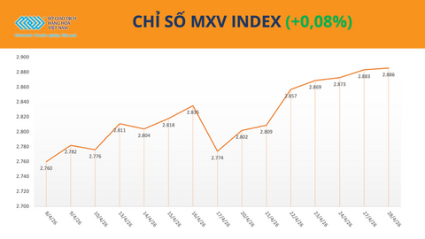 Giá cao su tăng nhẹ, lo ngại nguồn cung và địa chính trị hỗ trợ