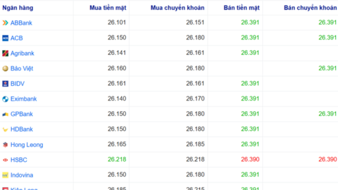Tỷ giá USD hôm nay 22/5/2026: USD thế giới tăng lên cao nhất 6 tuần