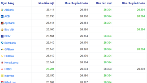 Tỷ giá USD hôm nay 27/5/2026: Đồng loạt bật tăng