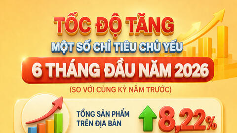 Infographic | Hà Nội: Tốc độ tăng một số chỉ tiêu chủ yếu