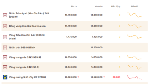 Giá vàng hôm nay (17/7): Chính thức mất mốc 4.000 USD
