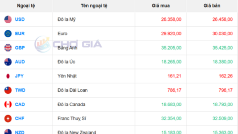 Tỷ giá USD hôm nay 21/7: USD thế giới tăng, chợ đen giảm mạnh 52 đồng