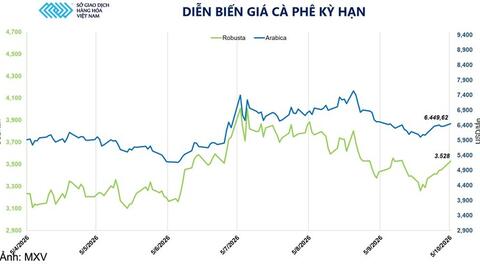 Giá cà phê tăng phiên thứ 3 liên tiếp lên 6.449 USD/tấn