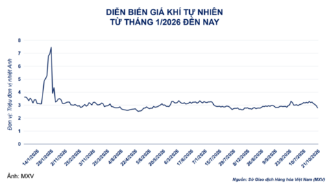 Giá khí tự nhiên giảm phiên thứ 4 liên tiếp xuống 2,79 USD/MMBtu