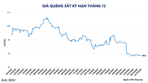 Giá quặng sắt chạm đáy một năm còn 89,6 USD/tấn