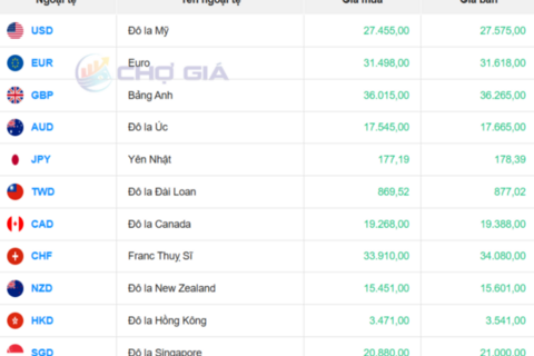 Tỷ giá USD hôm nay 26/10/2025: Chợ đen đi ngang