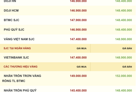 Giá vàng hôm nay 28/10/2025: Tiếp tục giảm mạnh
