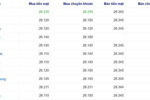 Tỷ giá USD hôm nay 31/10/2025: Trong nước tăng nhẹ
