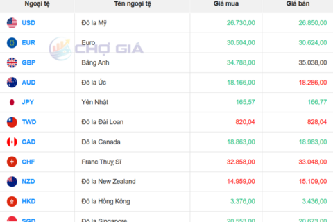 Tỷ giá USD hôm nay 8/4/2026: Trong nước nhích nhẹ
