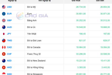 Tỷ giá USD hôm nay 9/4/2026: Đồng loạt biến động