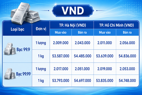 Giá bạc hôm nay 7/8/2026: Đảo chiều suy giảm