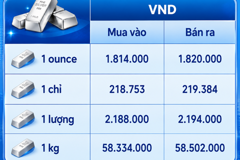 Giá bạc hôm nay 25/8/2026: Bạc thế giới vượt 69 USD/ounce