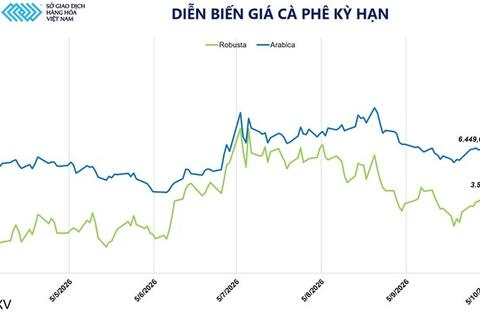 Giá cà phê tăng phiên thứ 3 liên tiếp lên 6.449 USD/tấn