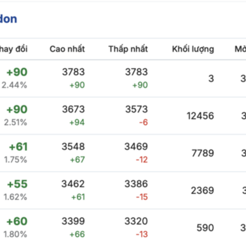 Giá cà phê hôm nay 20/3/2026: Tăng nhẹ 500 đồng/kg
