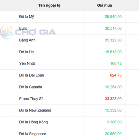 Tỷ giá USD hôm nay 20/3/2026: 'Chợ đen' vọt lên 27.080 đồng/USD