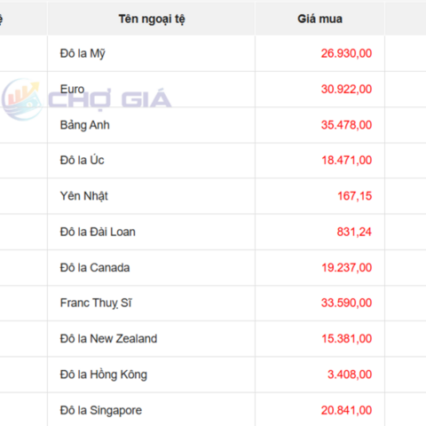 Tỷ giá USD ngày 26/3/2026: 'Chợ đen' tiếp tục lao dốc