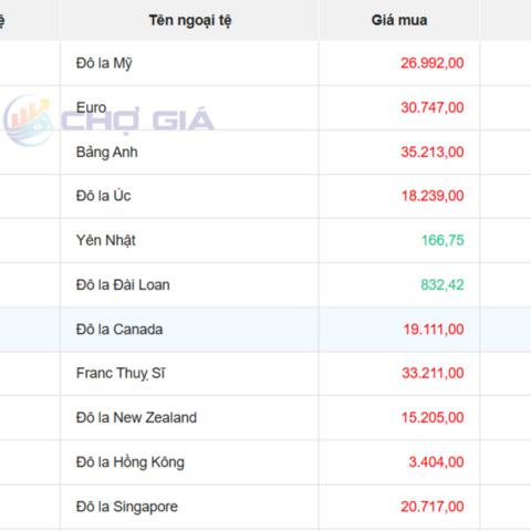 Tỷ giá USD hôm nay 31/3/2026: 'Chợ đen' lao dốc tới 76 đồng
