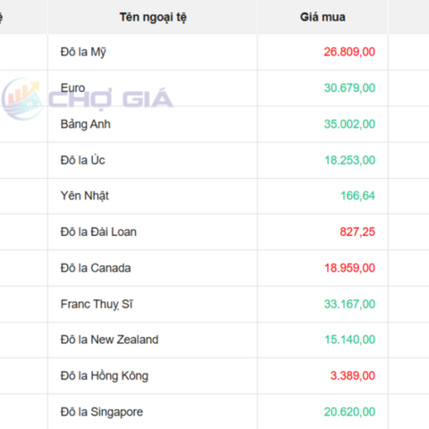 Tỷ giá USD hôm nay 2/4/2026: 'Chợ đen' tiếp tục lao dốc hơn 100 đồng