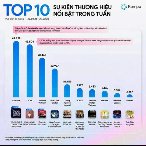 'Đại ngàn chạm biển xanh' gây 'bão' mạng, lọt top sự kiện hot nhất tuần