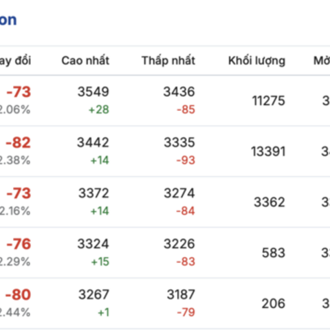Giá cà phê hôm nay 3/4/2026: Tăng 800 - 1.000 đồng/kg