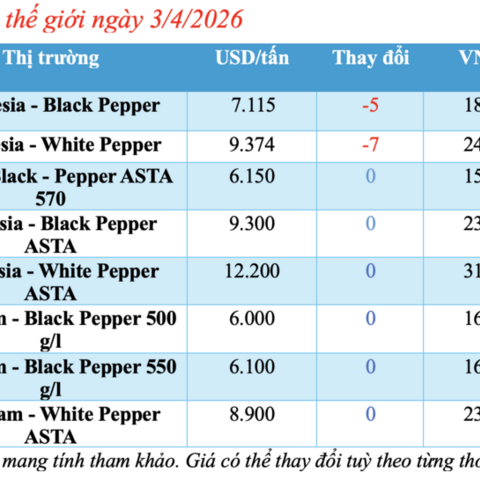 Giá tiêu hôm nay 3/4/2026: Tăng từ 500 - 1.000 đồng/kg