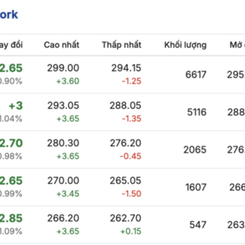 Giá cà phê hôm nay 7/4/2026: Giữ đà bình ổn