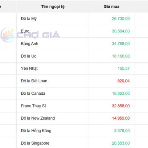Tỷ giá USD hôm nay 8/4/2026: Trong nước nhích nhẹ
