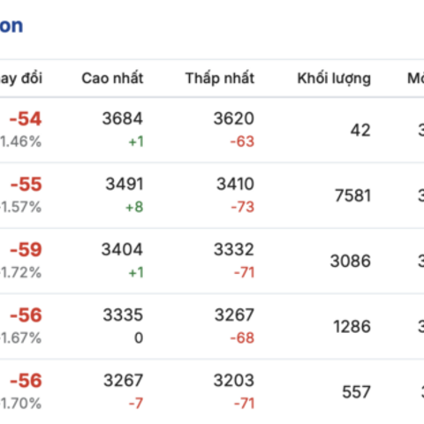 Giá cà phê hôm nay 28/4/2026: Đi ngang sau kỳ nghỉ lễ