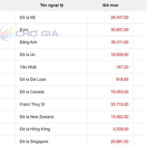 Tỷ giá USD ngày 29/4/2026: 'Chợ đen' vượt 26.700 đồng