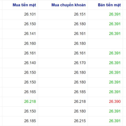 Tỷ giá USD hôm nay 22/5/2026: USD thế giới tăng lên cao nhất 6 tuần