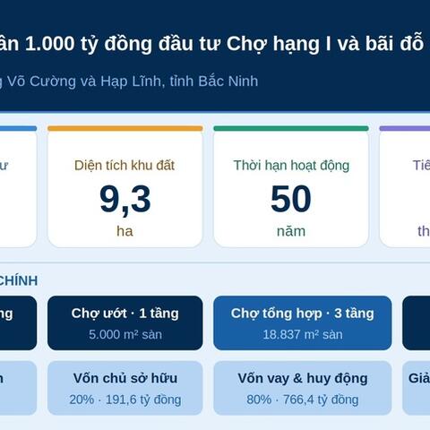 Bắc Ninh chấp thuận chủ trương đầu tư xây dựng chợ hạng I gần 958 tỷ đồng