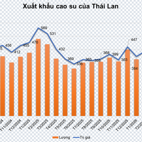 Giá cao su thế giới tăng mạnh
