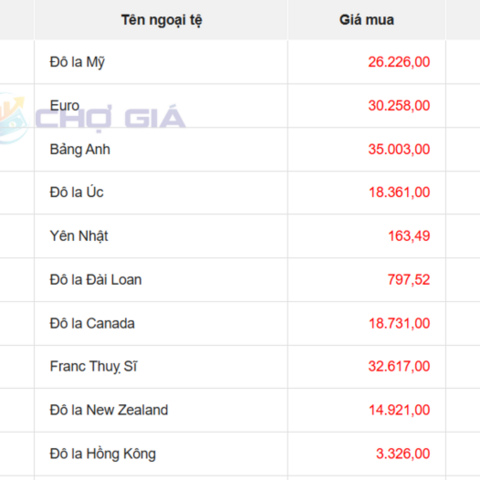 Tỷ giá USD ngày 12/6/2026: USD tăng sức mạnh giữa loạt biến động