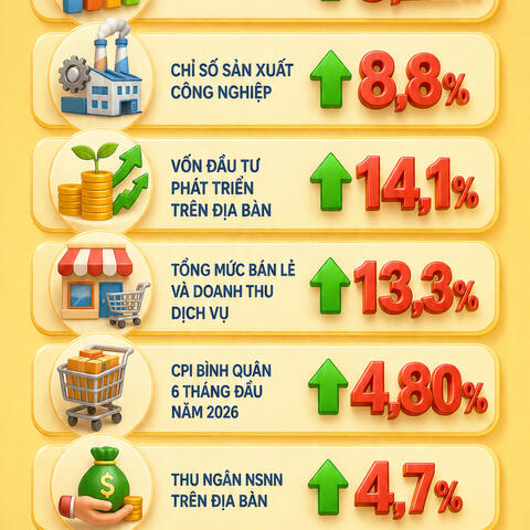 Infographic | Hà Nội: Tốc độ tăng một số chỉ tiêu chủ yếu