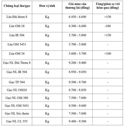 Giá lúa gạo hôm nay ngày 9/7/2026: Lúa tươi biến động trái chiều