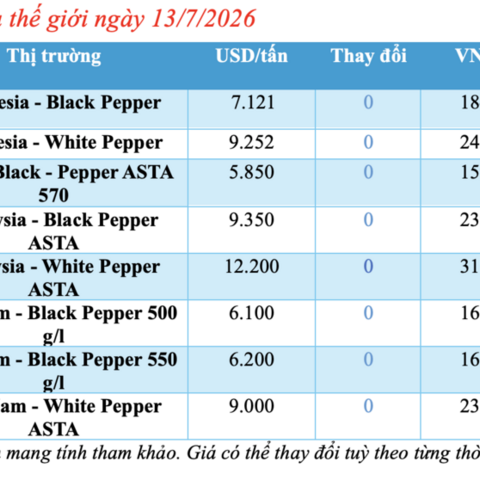 Giá tiêu hôm nay 13/7/2026: Dao động từ 138.000 - 141.000 đồng/kg
