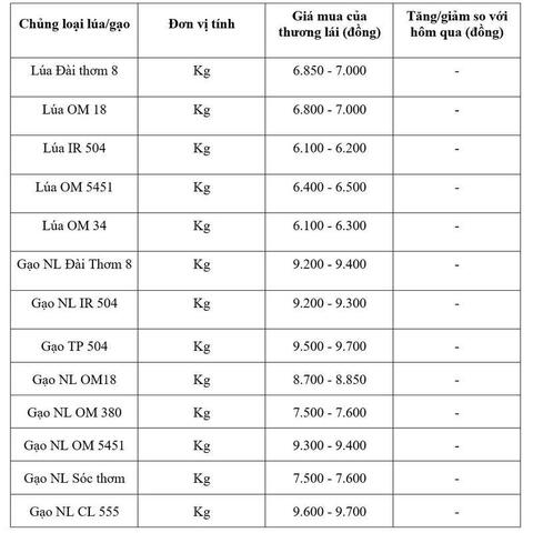 Giá lúa gạo hôm nay ngày 21/7/2026: Gạo xuất khẩu tăng mạnh