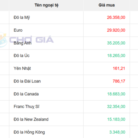 Tỷ giá USD hôm nay 21/7: USD thế giới tăng, chợ đen giảm mạnh 52 đồng
