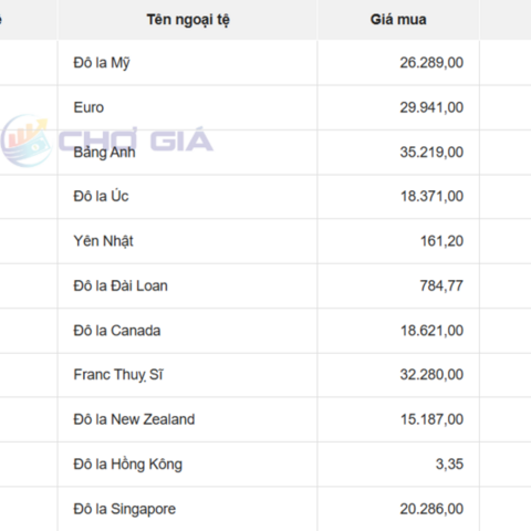 Tỷ giá USD hôm nay 23/7/2026: Đồng bạc xanh suy yếu trước thềm họp Fed