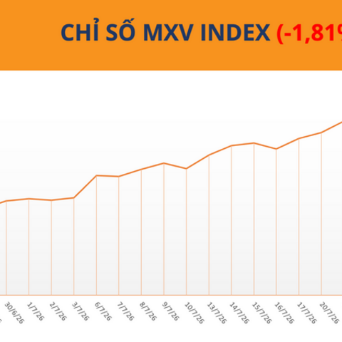 Giá dầu lao dốc hơn 8%, xuống mức thấp nhất hơn một tuần